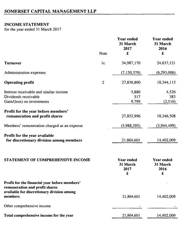 Somerset Capital Management’s newly published accounts show its 21 members were paid a total of more than £21m for the year ending in March. (Companies House )