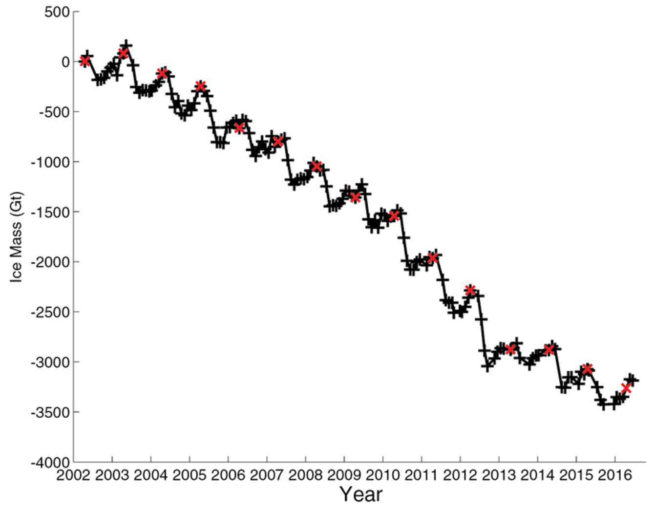 Change in total mass of the Greenland Ice Sheet (in Gt) from 2002 to 2016. Red crosses indicate the values every April