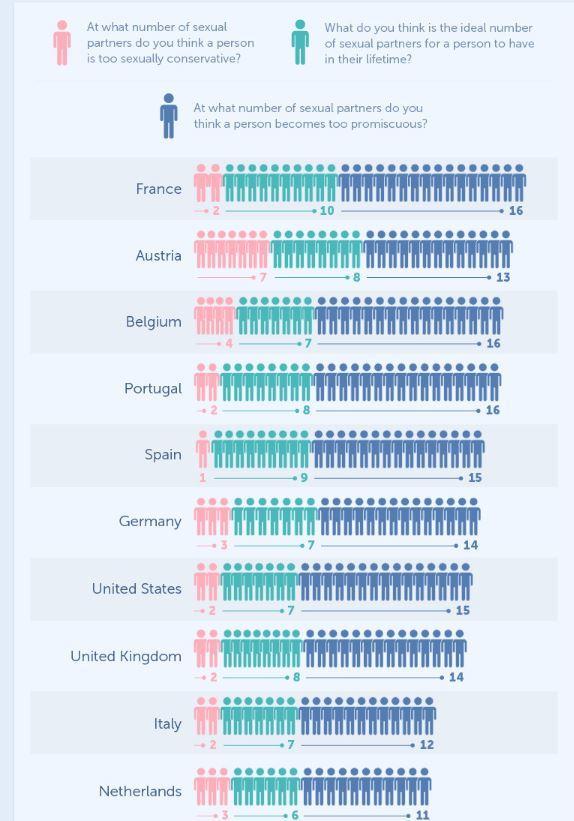 average lifetime sexual partners