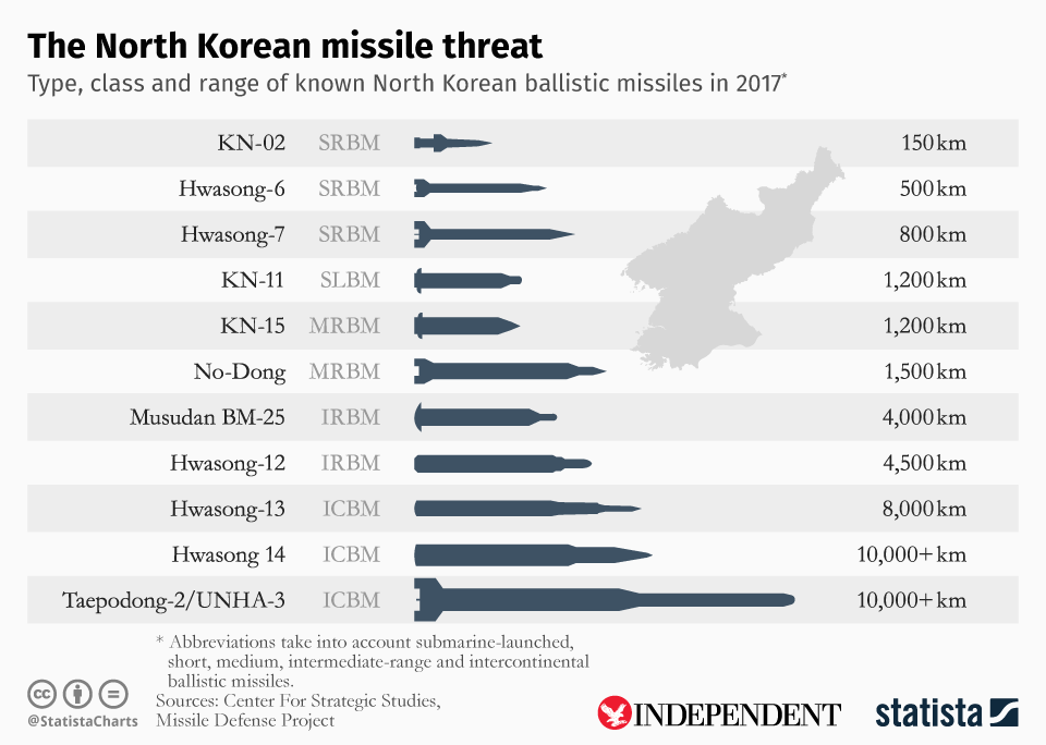 This infographic, created for The Independent by statistics agency Statista, shows the types of missile North Korea possesses