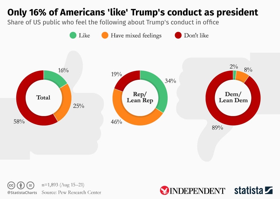 Just 16 per cent of Americans view Donald Trump’s conduct positively