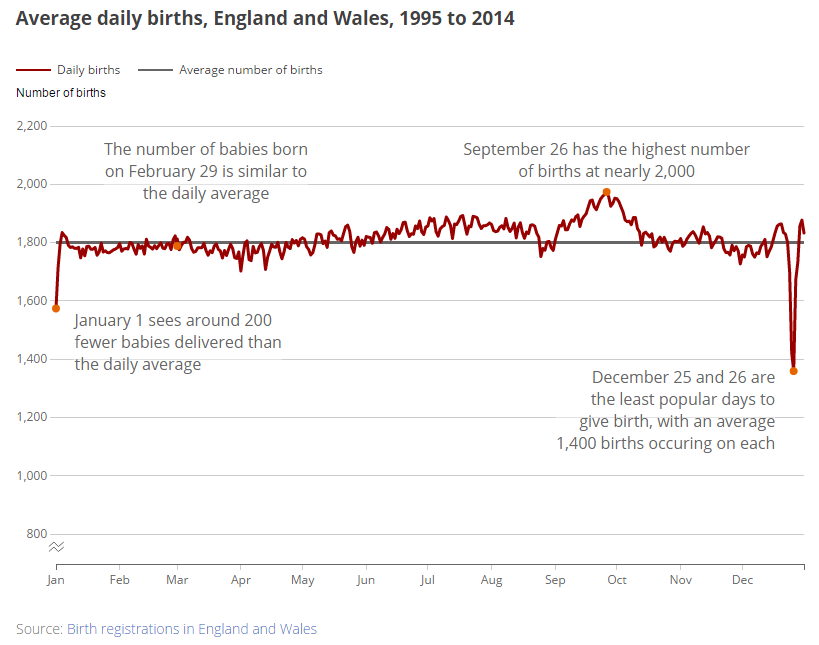 There's a clear spike in September