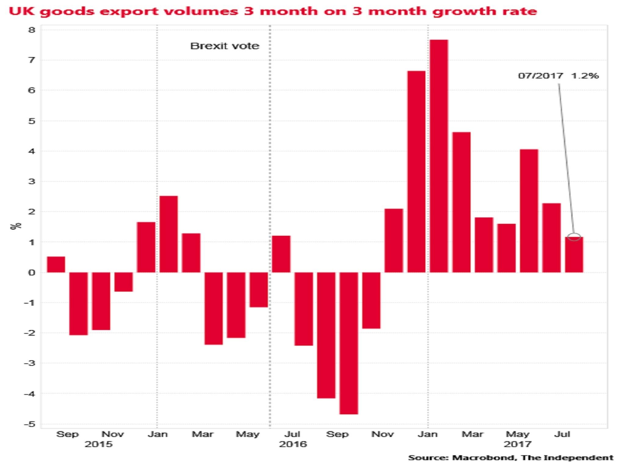 Brexit latest: UK exports disappoint in July despite sterling slump ...