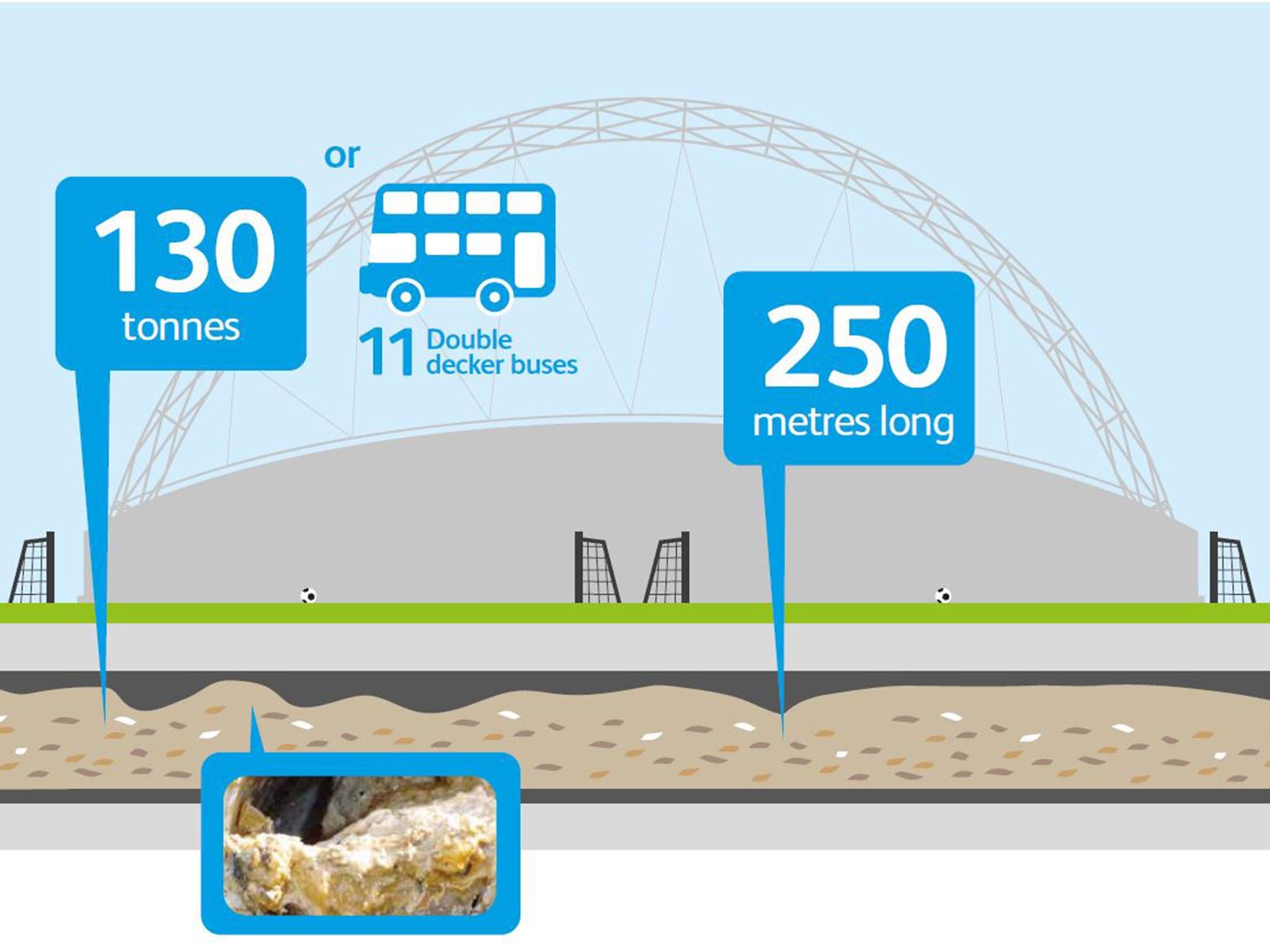 The fatberg is around the length of two Wembley Stadium football pitches