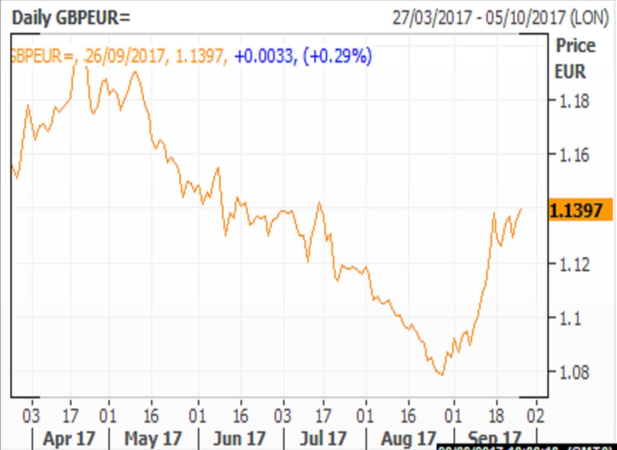 Pound Euro Chart 10 Years