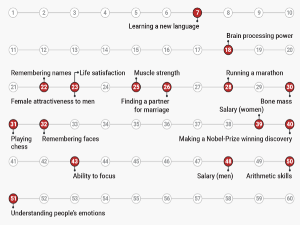 At What Age Do Chess Players Peak? 