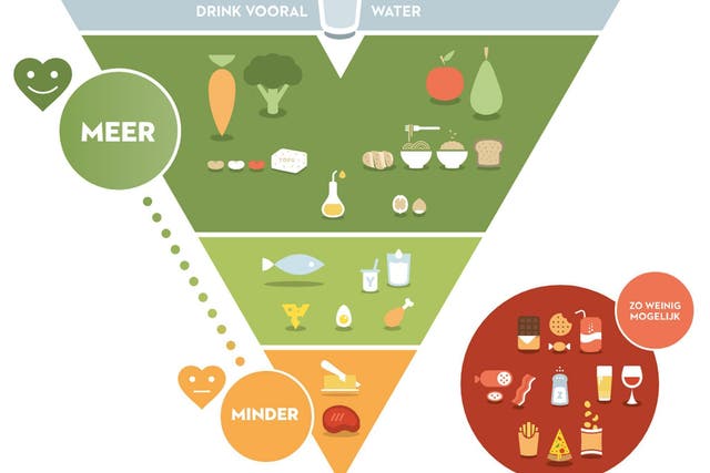 The Flemish Institute for Healthy Life food pyramid