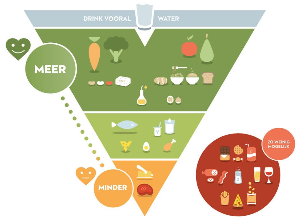 The Flemish Institute for Healthy Life food pyramid