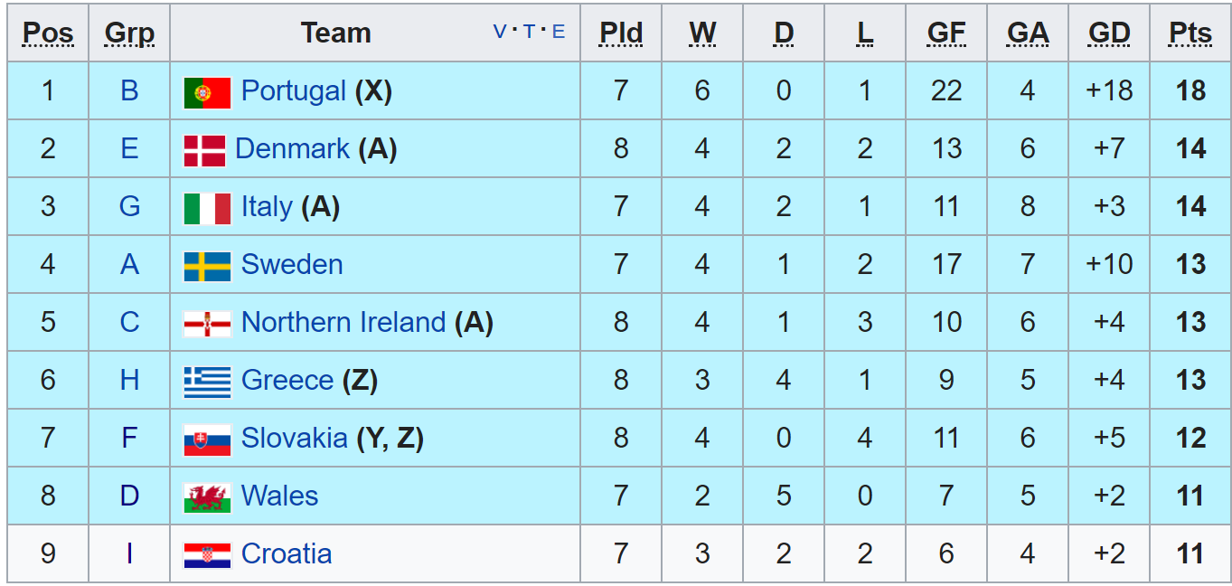 The current ranking of the second-placed teams