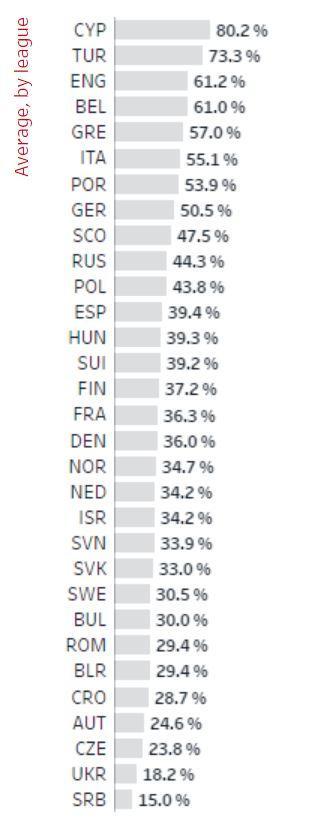 The leagues using the most foreign players in Europe