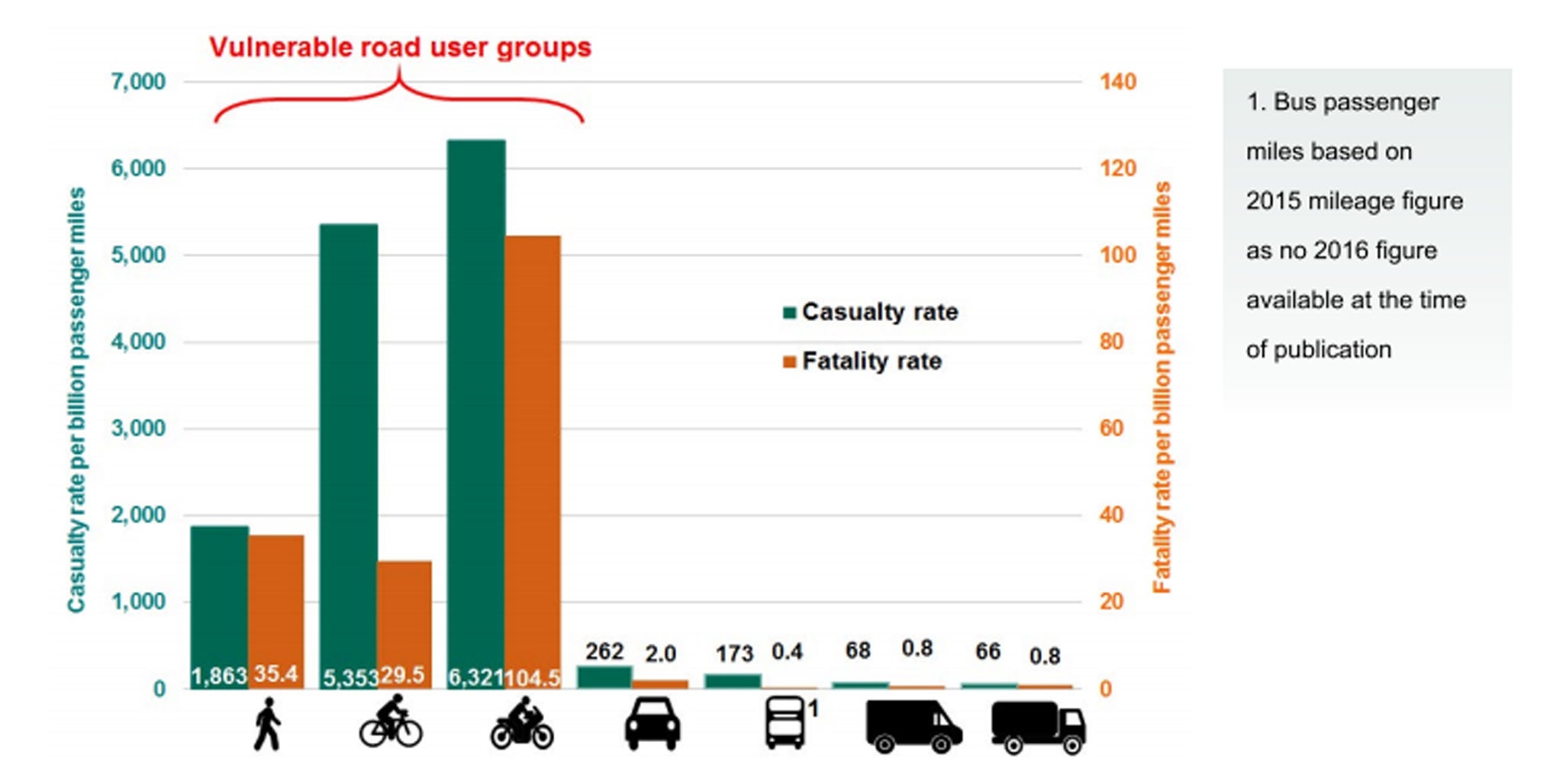 Casualty and fatality rates per billion passenger miles by road user type in Great Britain for 2016
