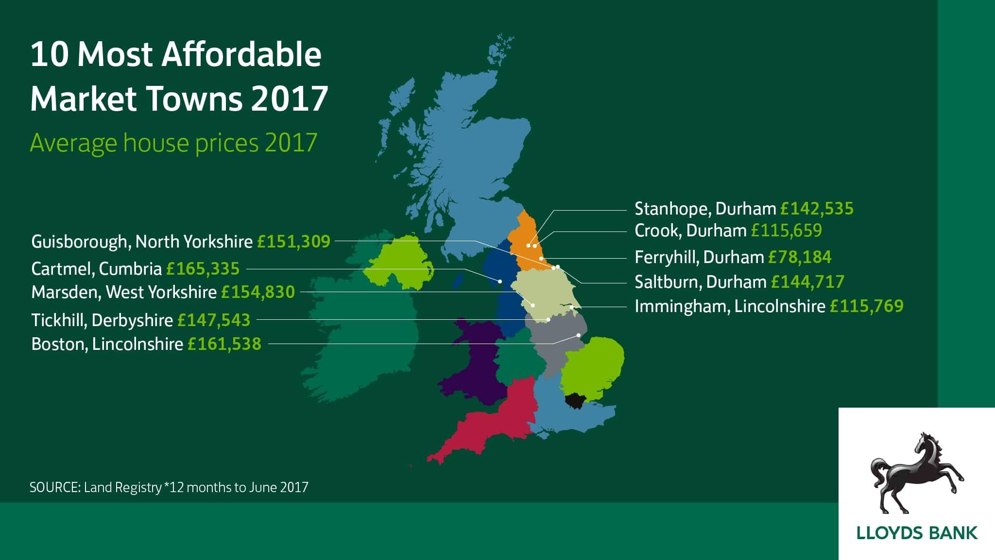 The ten most affordable market towns are all in the North of England