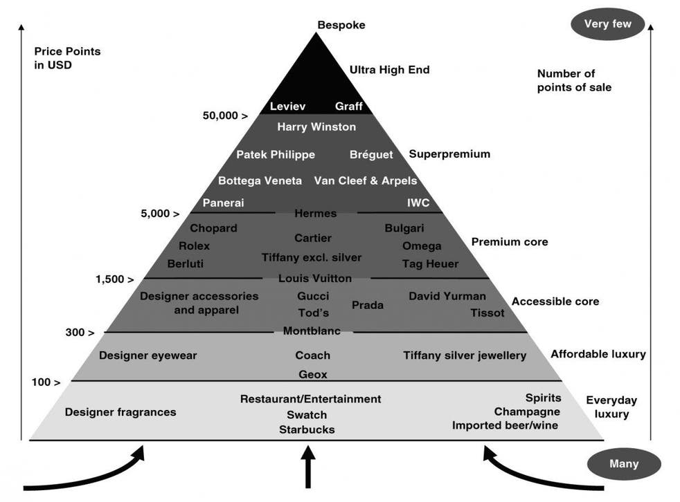 Here's hierarchy of luxury brands around world | The | Independent