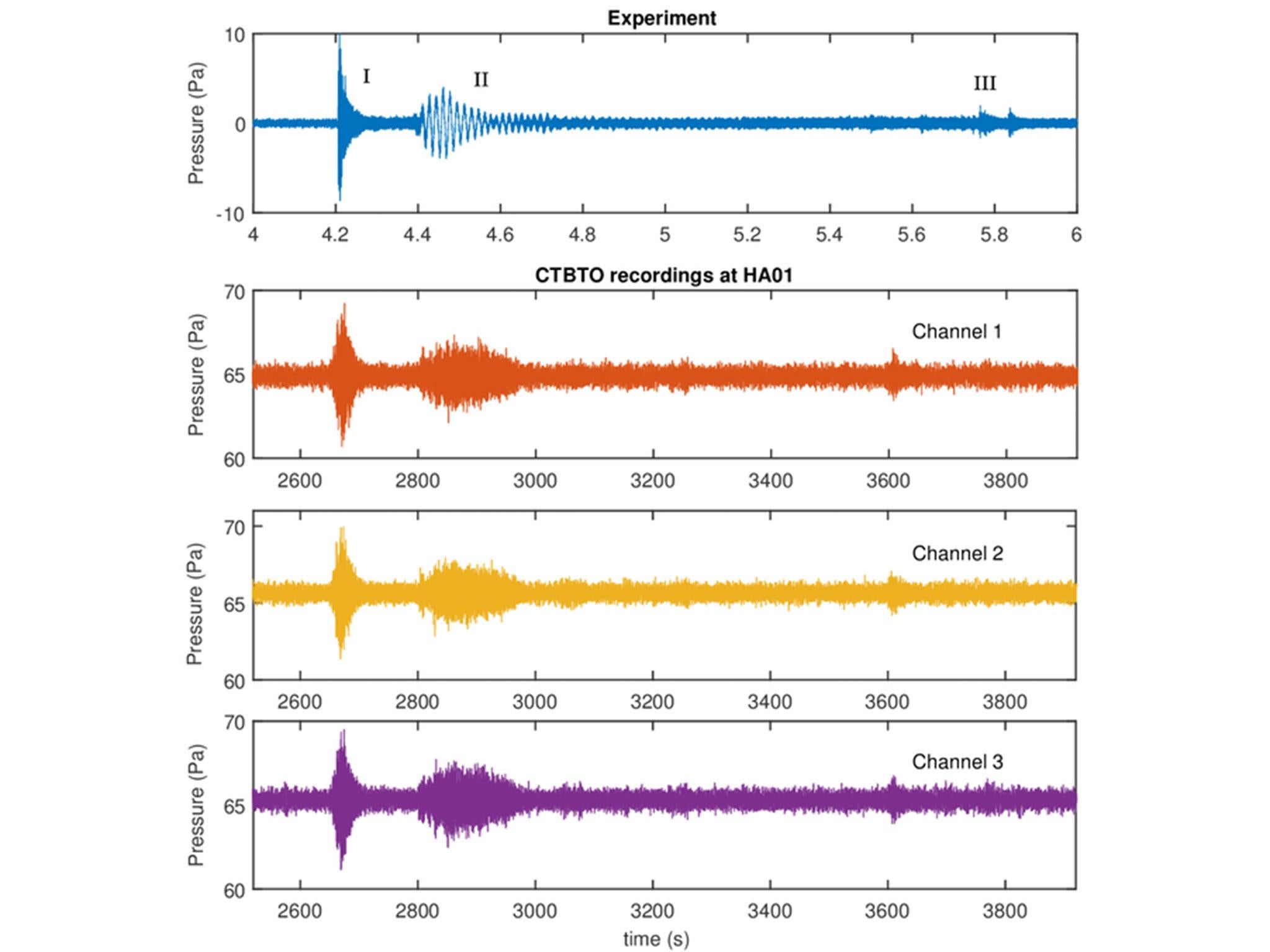 Top figure shows the signature recorded in Canadian experiments; the bottom three signals were captured on the HA01 hydrophones (Davide Crivelli/Usama Kadri)