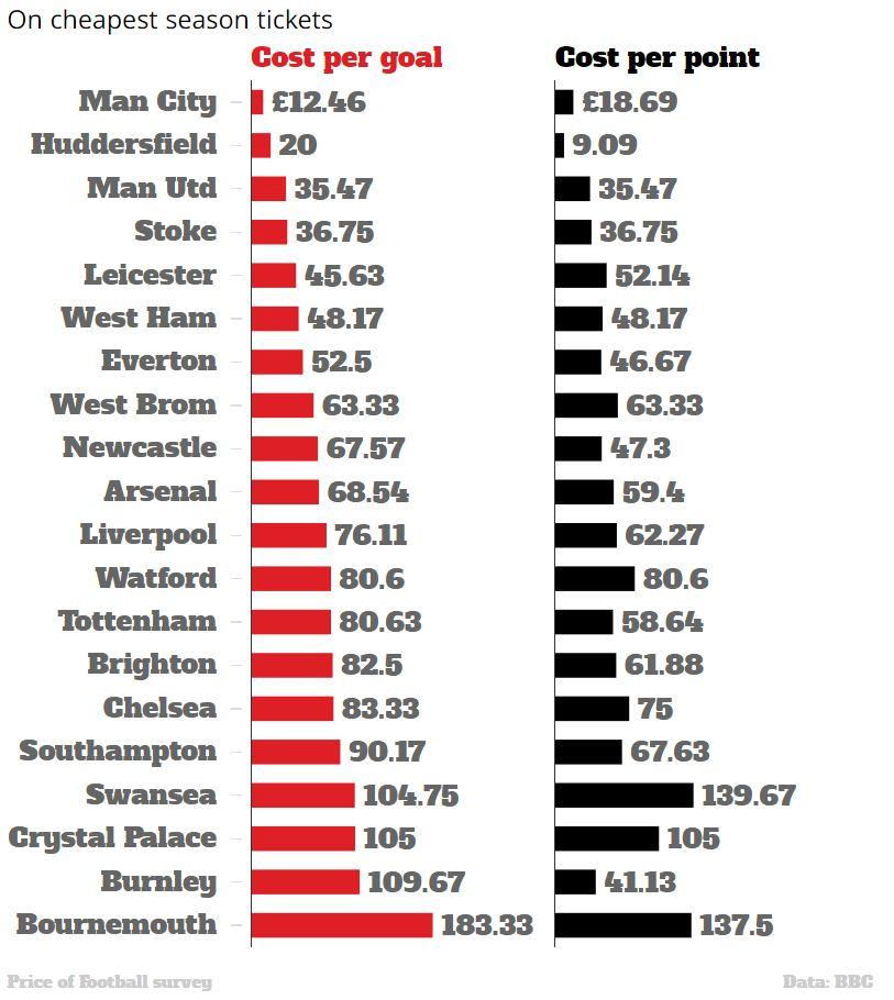 This Is How Much It Costs To See A Home Goal At Different Football