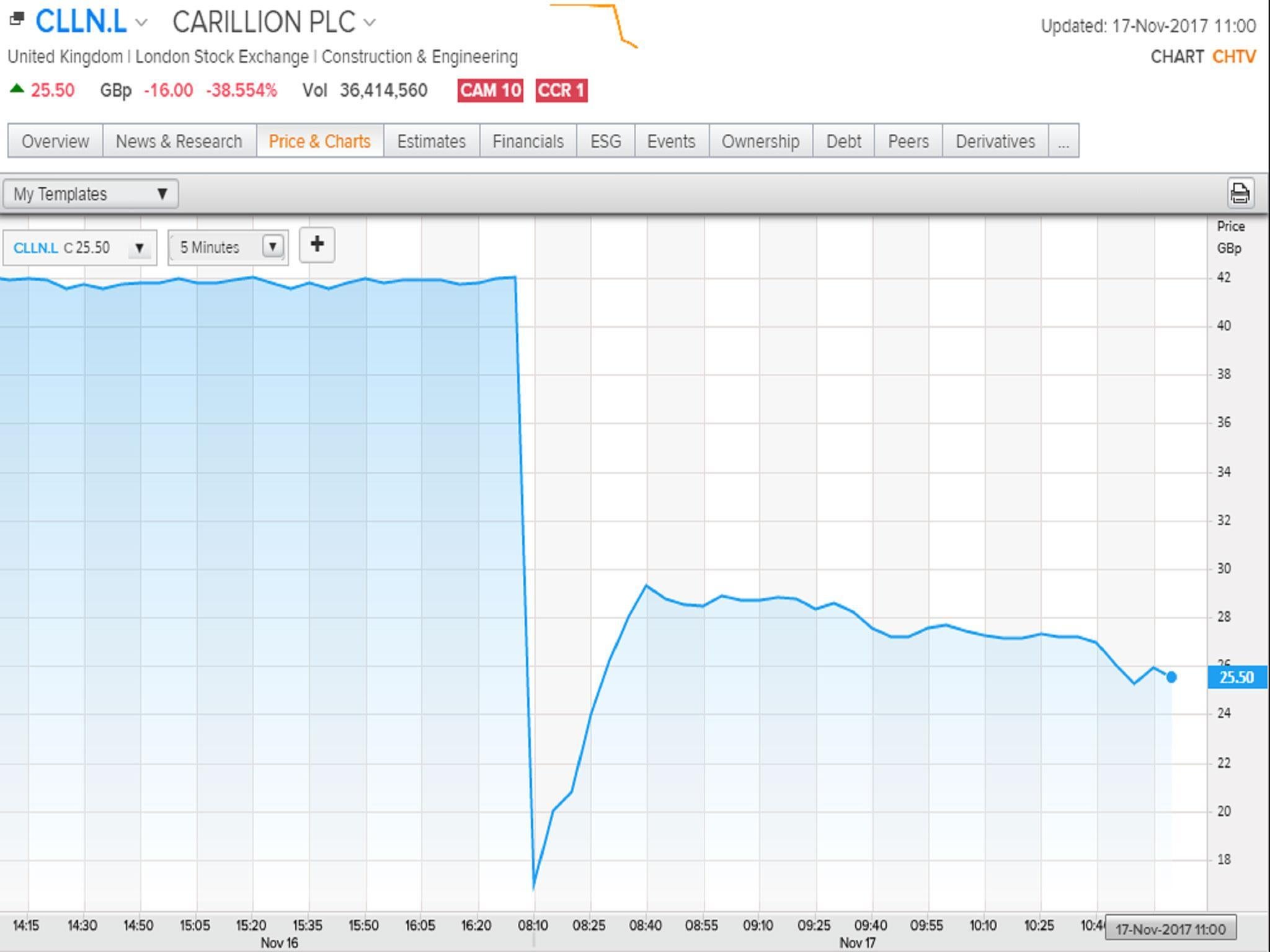 In early trading on Friday, shares in Carillion lost more than half of their value