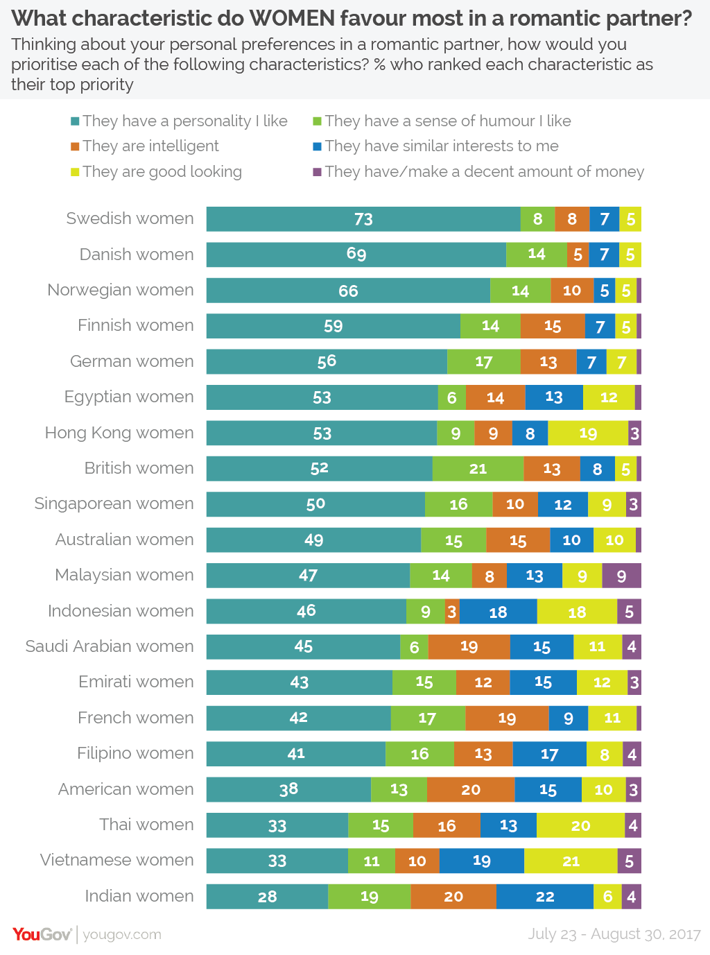 Women prefer good looks in a man more than personality traits, says this  study!