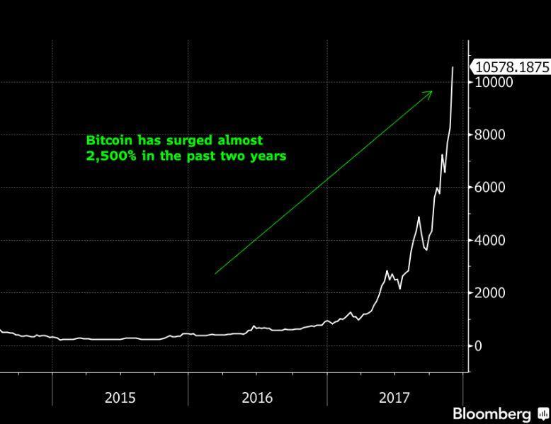 Bitcoin's rise has taken many, including big bank bosses, by surprise