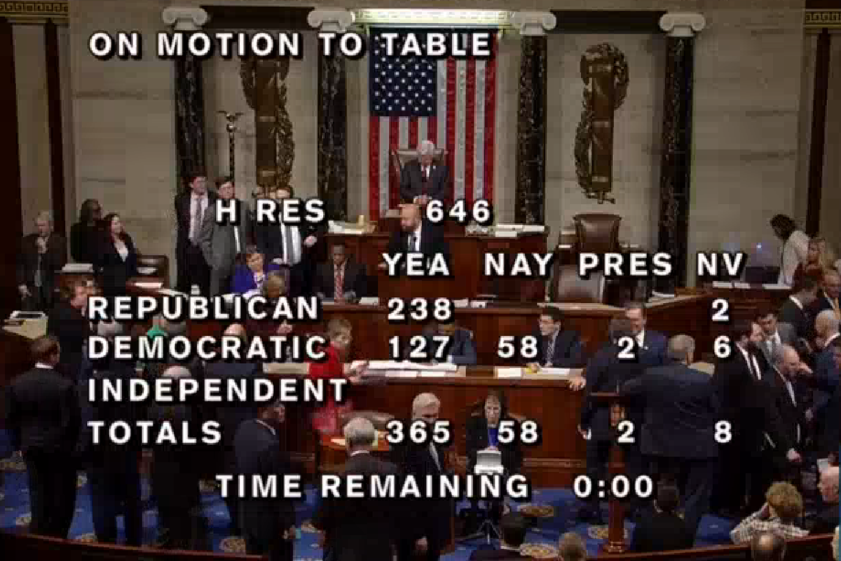 Trump impeachment vote shot down as majority of House Democrats join ...