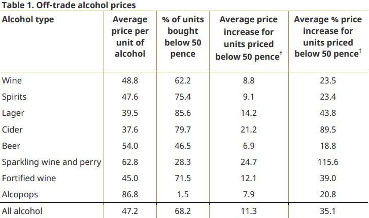 Table shows average price increases for units of alcohol currently priced less than 50p