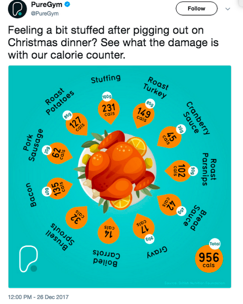 PureGym under fire for suggesting Christmas dinner is damage to