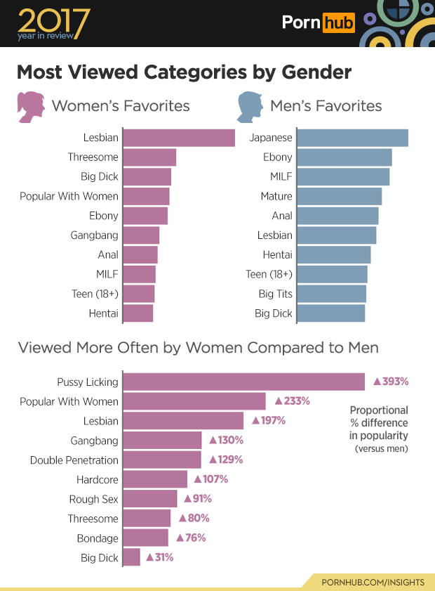 620px x 841px - Women watched a lot more porn in 2017 | indy100