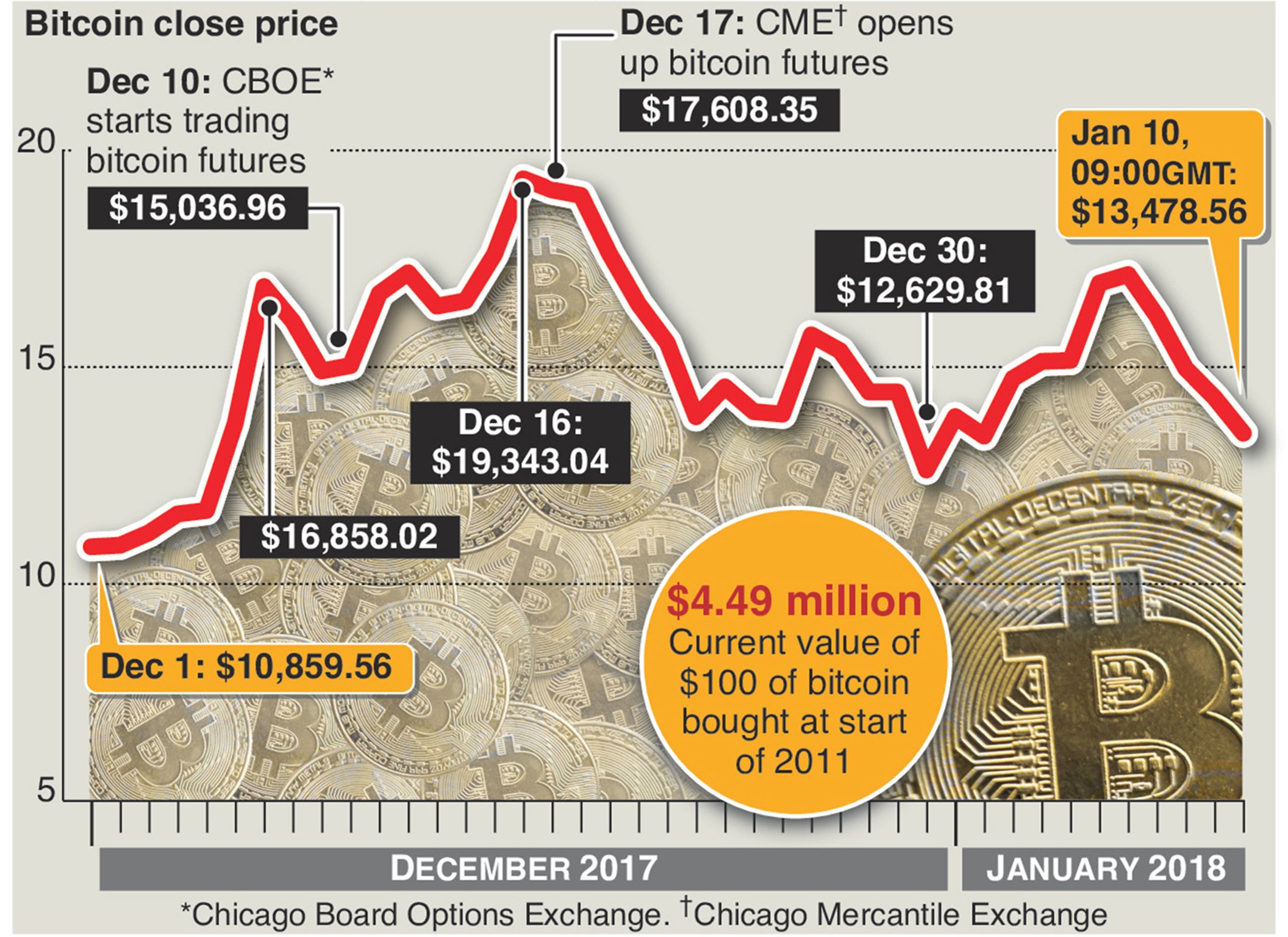 Bitcoin rallied to a high close to $19,800 on December 16 before falling 28 percent, driven by a new generation of investors that can now bet on and against Bitcoin prices with futures contracts. Graphic shows changes in bitcoin value from December 1, 2017 to January 10, 2018.