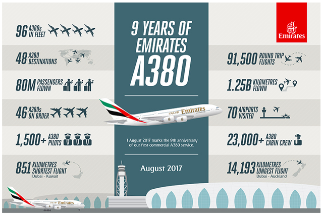 Going places: advertisement produced in August 2017 for the ninth anniversary of A380 service with Emirates