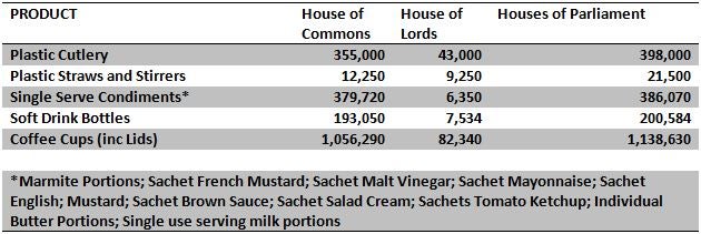 A breakdown of single-use plastic items bought by the Houses of Parliament in 2017