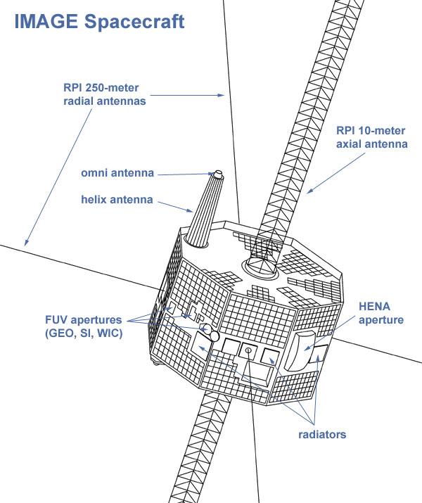 IMAGE studied the magnetic field protecting the Earth from the Sun’s radiation in what was initially designed as a two-year mission