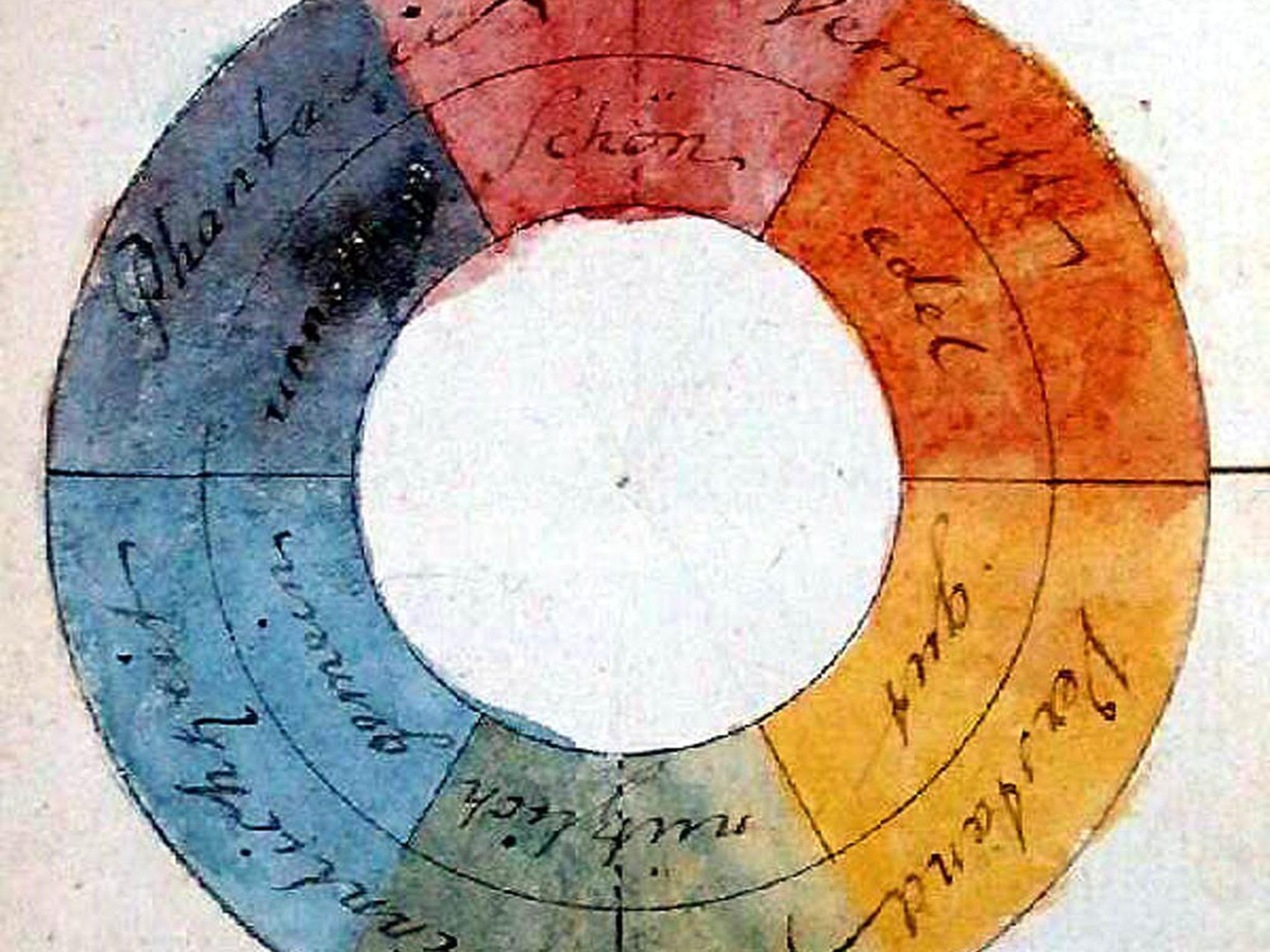 Goethe’s symmetric colour wheel (1809). Unlike Newton, who argued that colour was intrinsic to light itself, Goethe believed it was a created response of the human mind