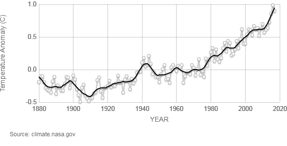 Nasa's global land-ocean temperature graph