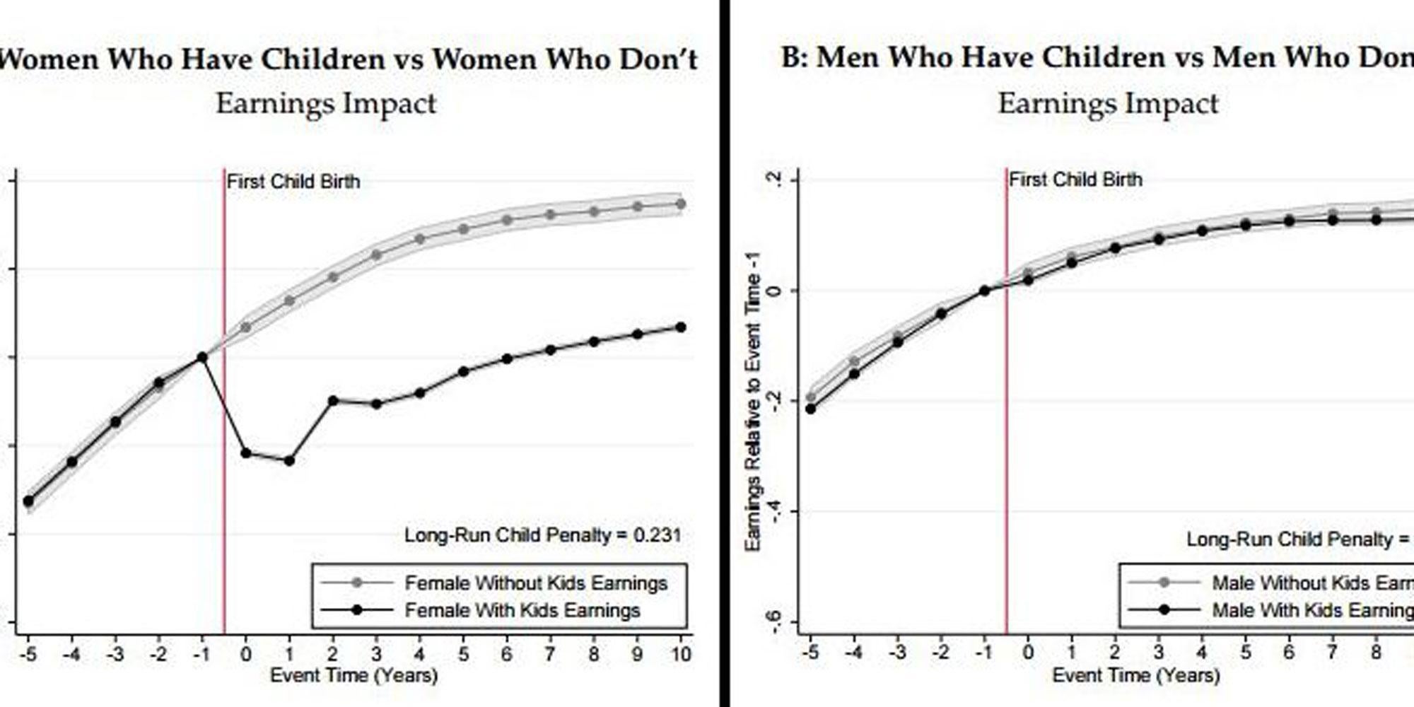 Two graphs that show why we need feminism