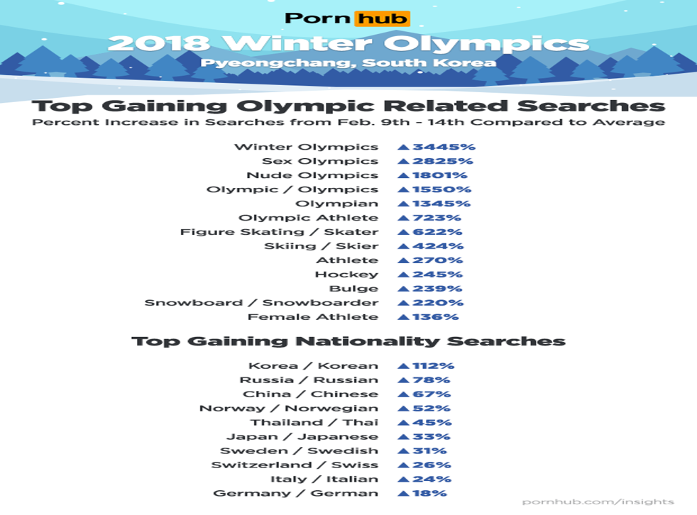 982px x 726px - The bizarre PornHub searches that have surged since the Winter Olympics  began | indy100 | indy100