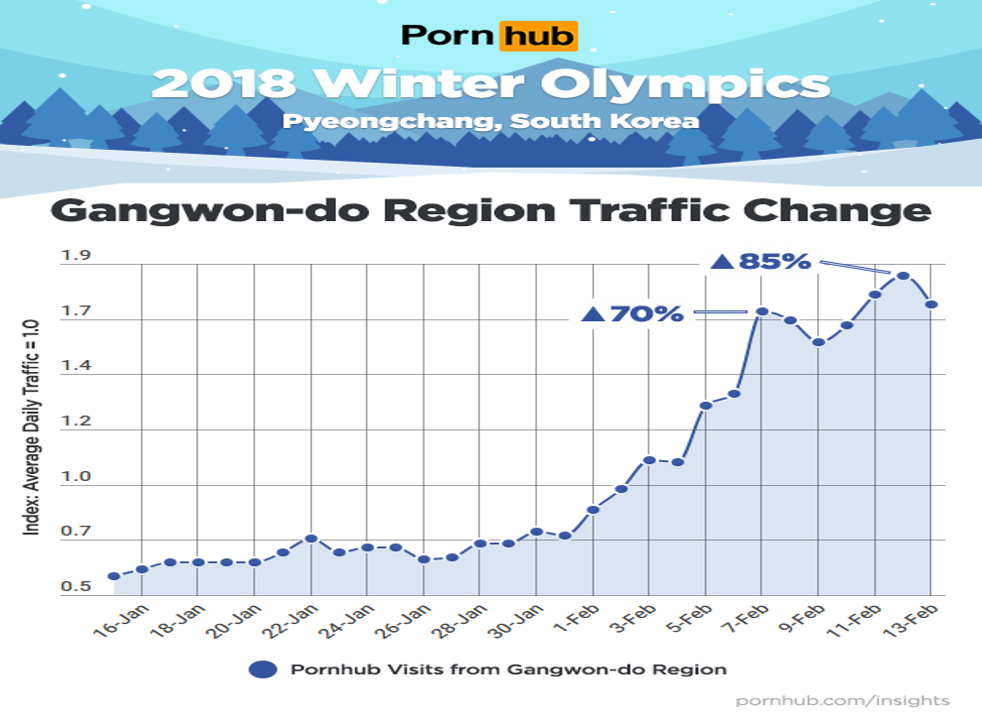 982px x 726px - The bizarre PornHub searches that have surged since the Winter Olympics  began | indy100 | indy100