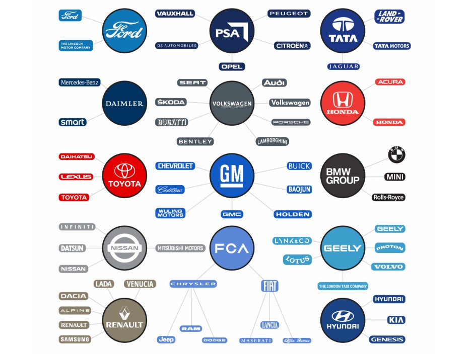 14 car companies control a combined 62 brands