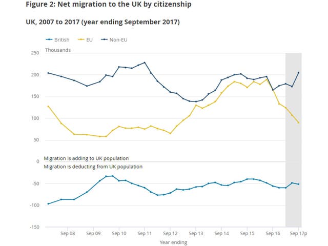 UK immigration latest: EU net migration falls over past year as Brexit ...