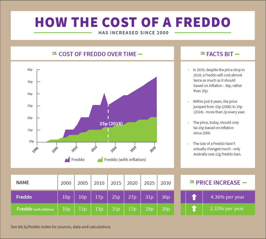 Voucher cloud has been tracking Freddo prices with this handy chart (Vouchercloud)