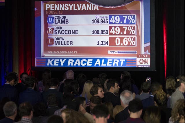 CNN is displayed on a monitor showing returns during at an election night event for Conor Lamb, Democratic congressional candidate for Pennsylvania's 18th district, 14 March 2018