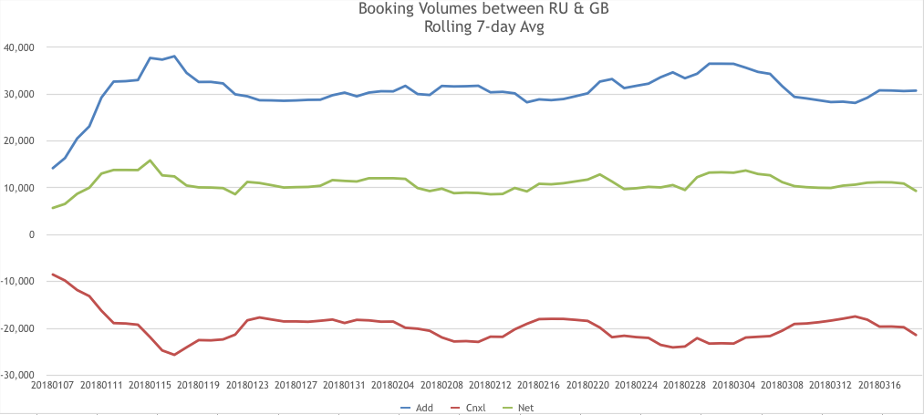 Data lines: New flight bookings (top line), net bookings (middle line) and cancellations (lower line) between the UK and Russia