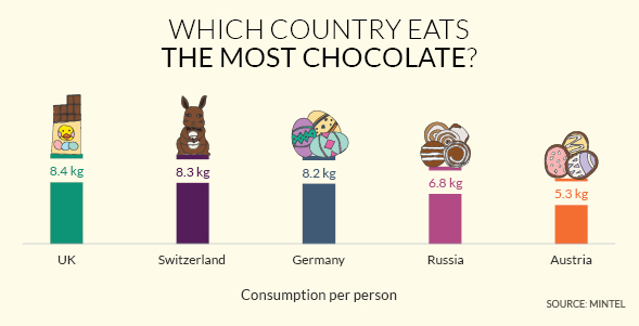 The average Brit consumed 8.4kg of chocolate in 2017 (Mintel)