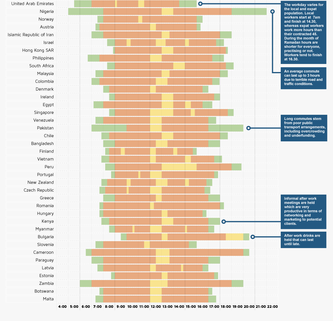 Britons work almost 100 hours less each month than the world's 