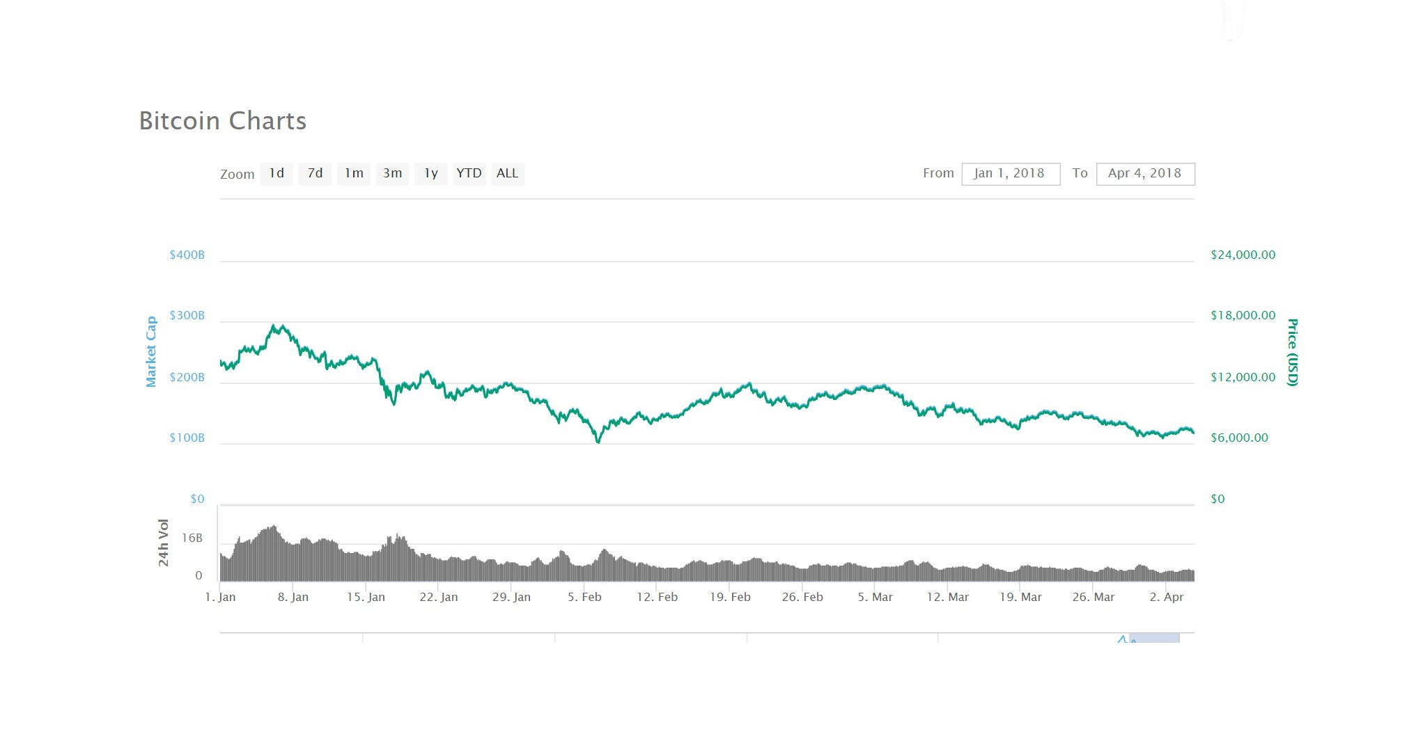 The price of bitcoin has fallen by around a third in the first quarter of 2018.