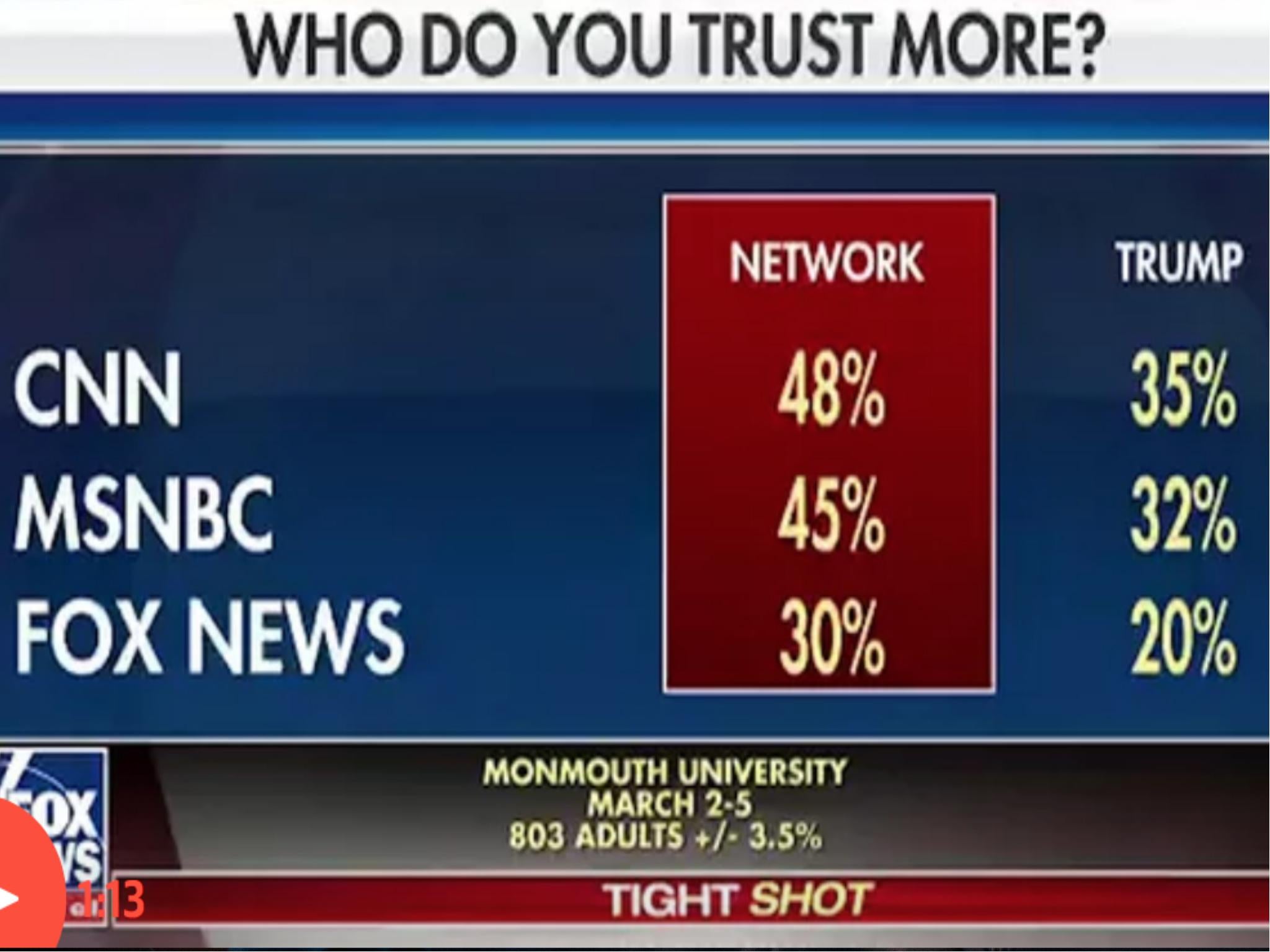 Fox News accidentally displays graphic showing it is least trusted cable  network