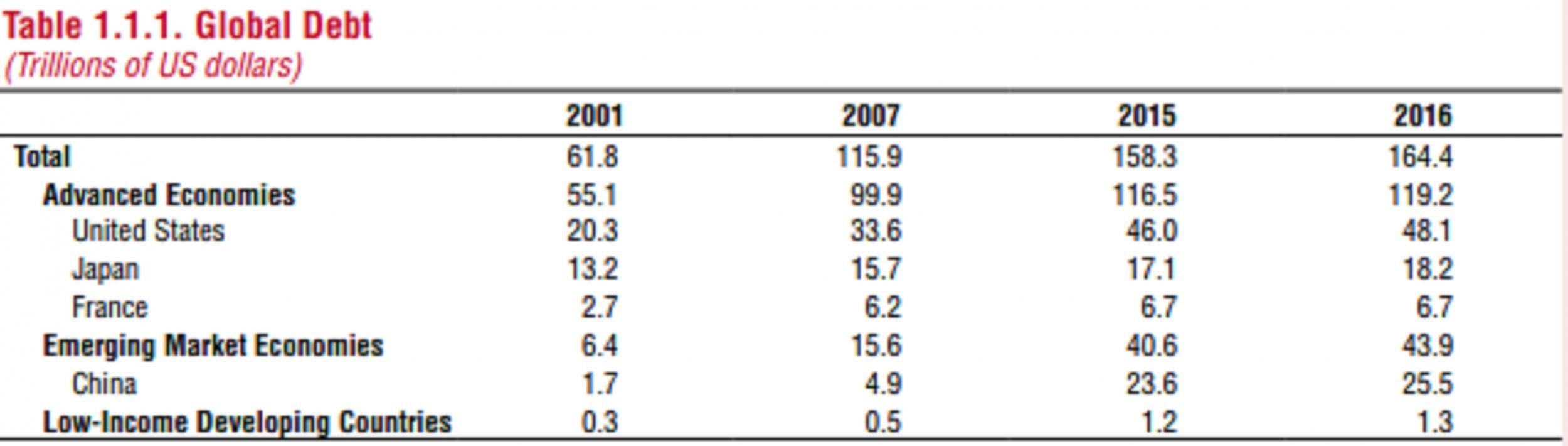 The IMF is warning about 1.3 trillion in risky leveraged loans The IMF is warning about 1.3 trillion in risky leveraged loans new picture The IMF is warning about 1.3 trillion in risky leveraged loans The IMF is warning about 1.3 trillion in risky leveraged loans new picture