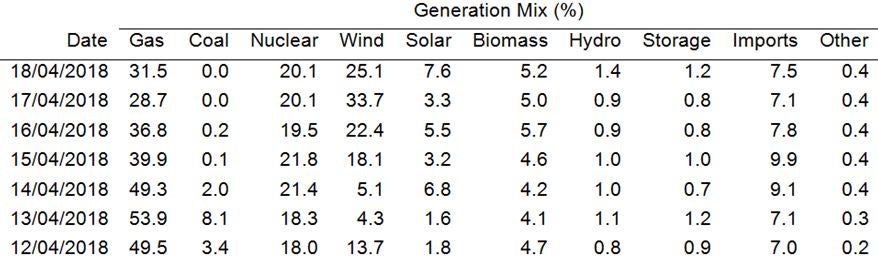 Sources of UK energy between 12 and 18 April, 2018