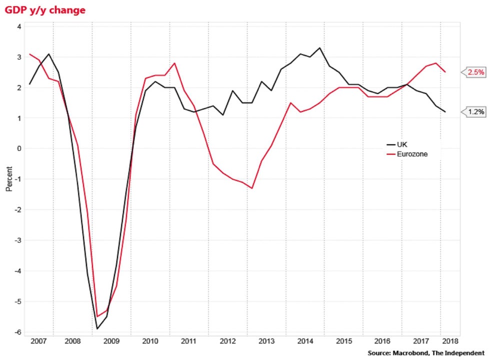 Eurozone GDP growth slows in 2018, but still beats near-stagnant UK ...