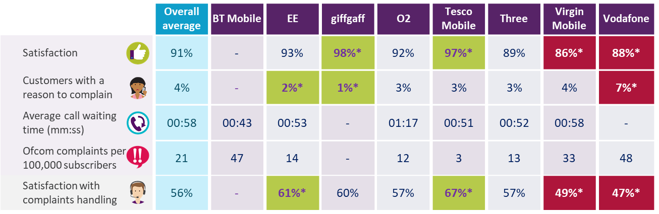 Firms rated for mobile service