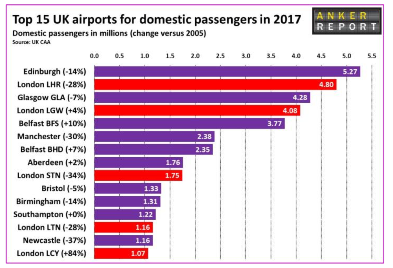 Home grown: Domestic passengers at UK airports in 2017