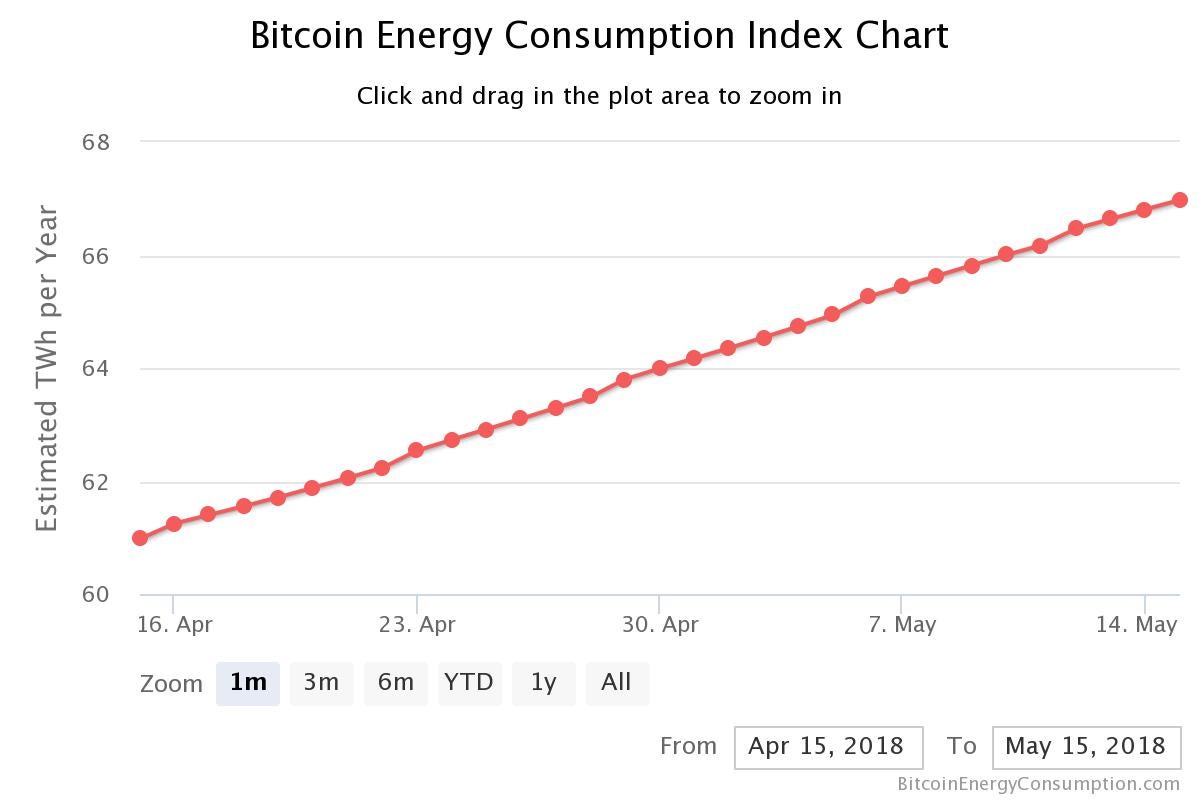 The amount of energy required to support the bitcoin network has grown to 'epic proportions', according to Digiconomist founder Alex de Vries